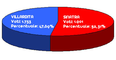 [Grafico percentuali]